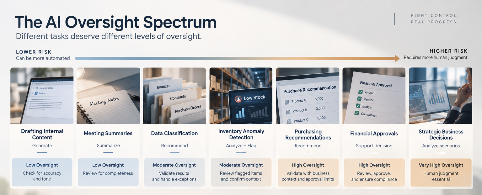 An AI oversight spectrum ranging from low-risk drafting and summarization to high-risk financial approvals and strategic decisions.