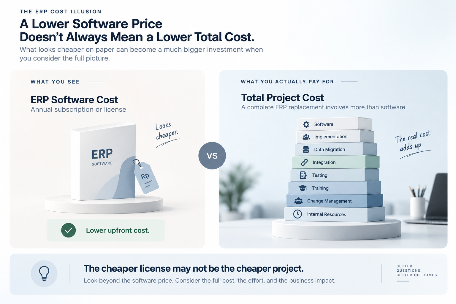 ERP software price compared with the full project cost of implementation, data migration, integration, testing, training, change management and internal resources.