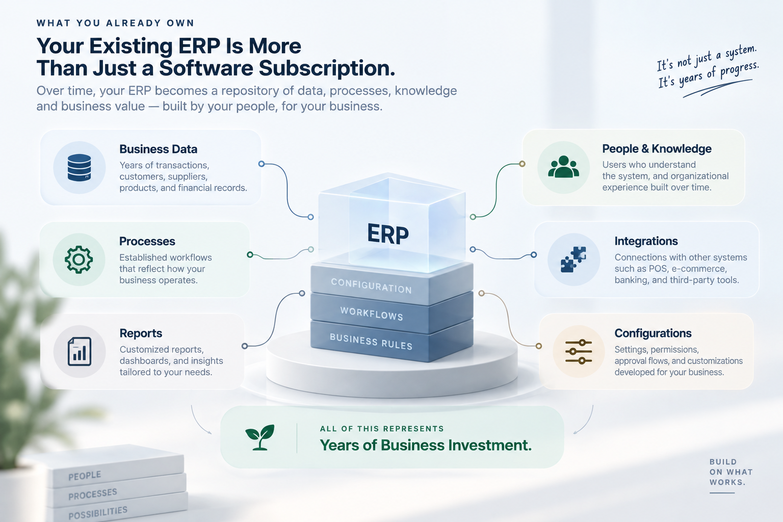 An existing ERP represented as accumulated investment in business data, processes, reports, people, integrations and configuration.