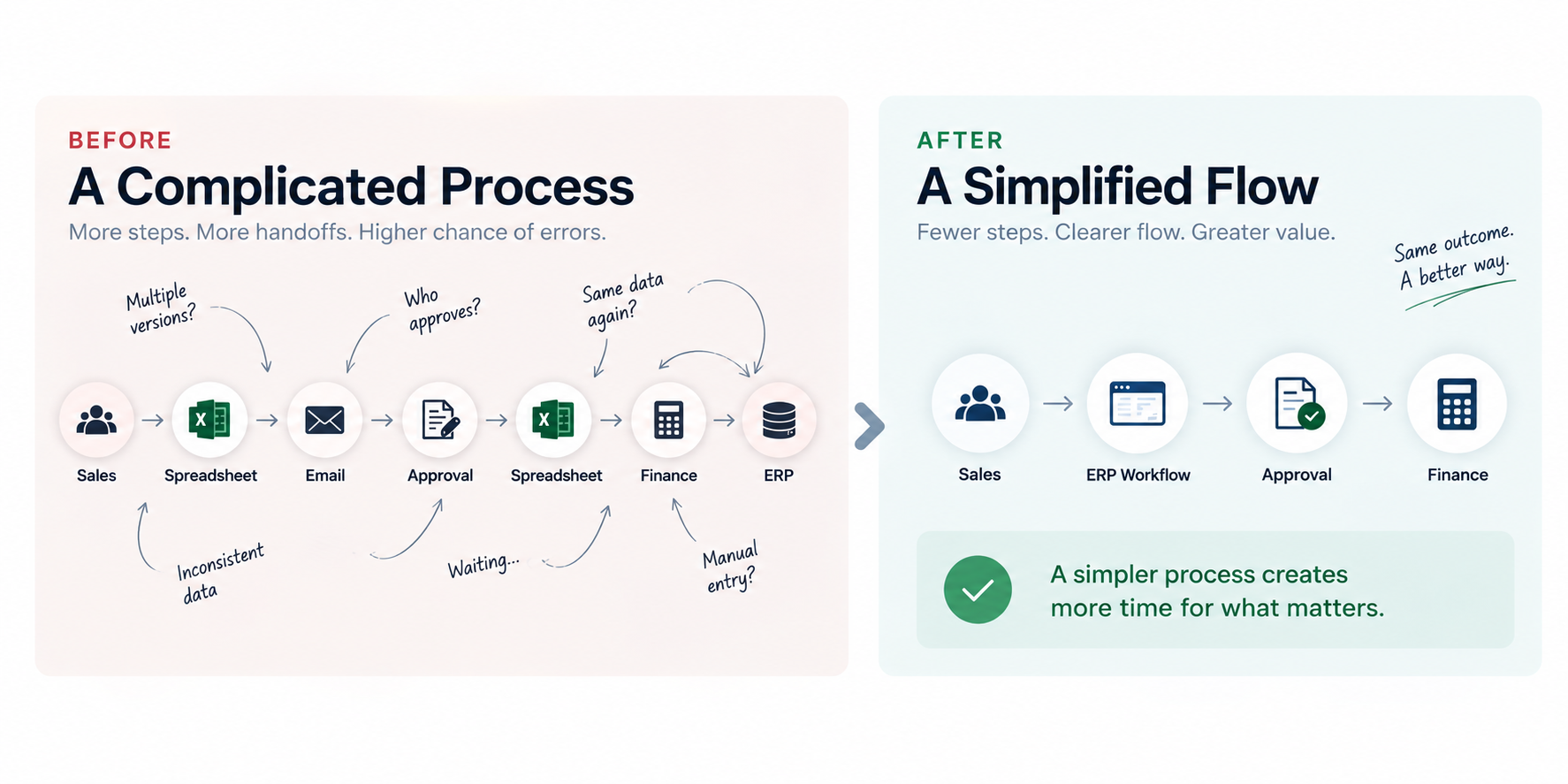 Comparison of a complicated process with repeated spreadsheets, email, approvals and manual entry against a simplified ERP workflow with fewer steps and clearer flow.