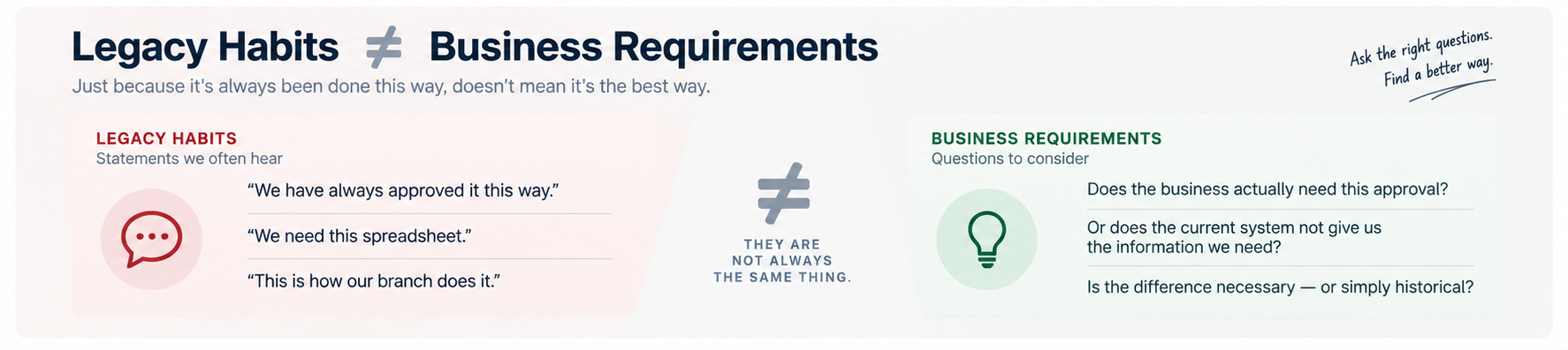 Legacy habits compared with genuine business requirements, encouraging teams to question historical ways of working.