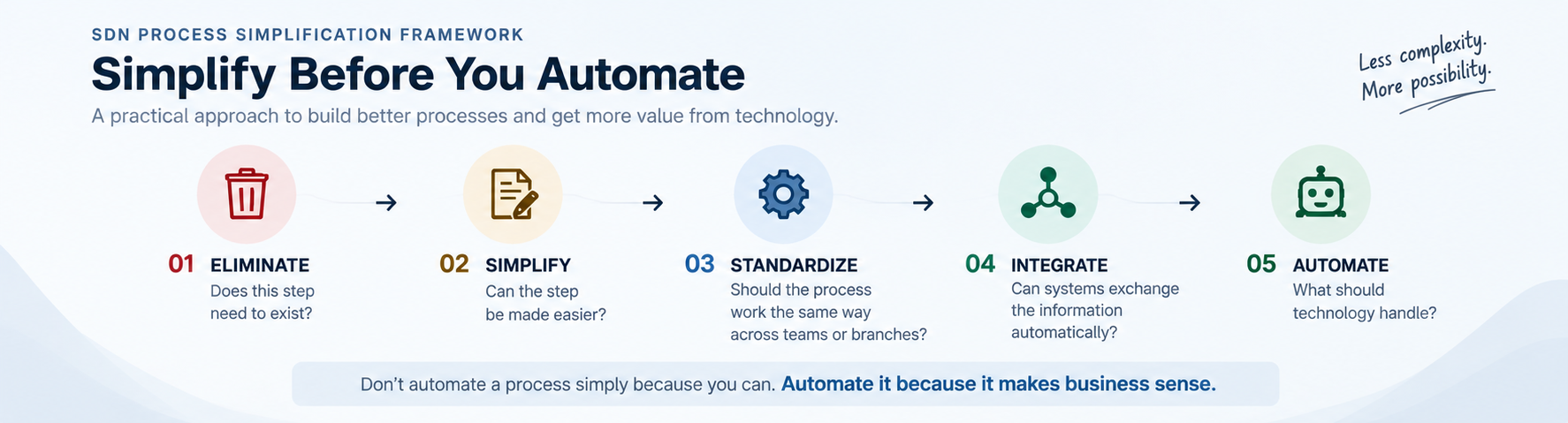 SDN process simplification framework: Eliminate, Simplify, Standardize, Integrate and Automate.